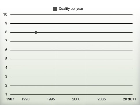 Quality per year