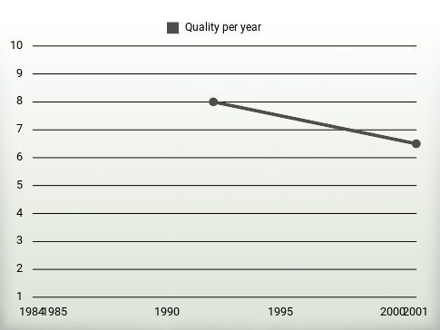 Quality per year