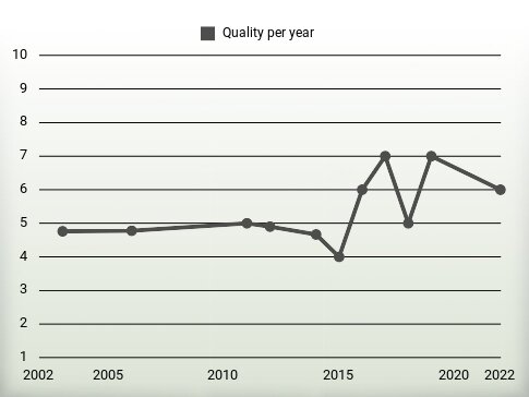 Quality per year