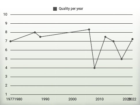 Quality per year