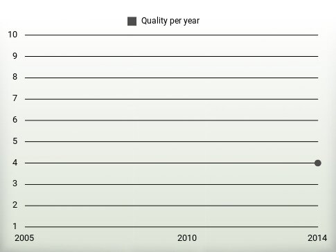 Quality per year