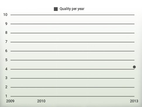 Quality per year