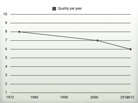 Quality per year