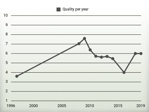 Quality per year