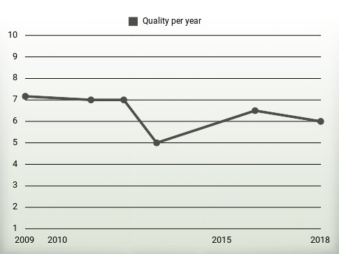 Quality per year