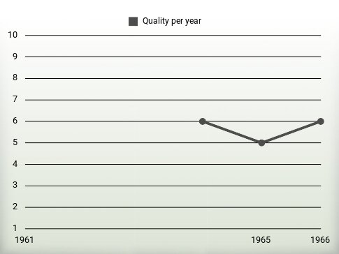 Quality per year