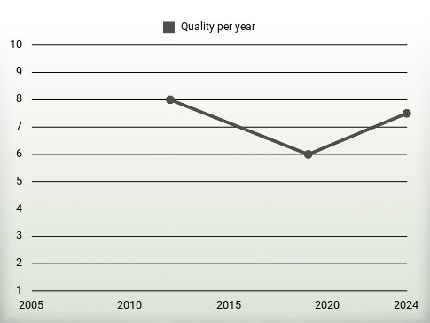 Quality per year