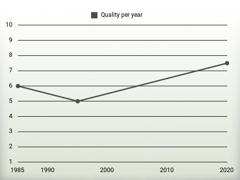 Quality per year