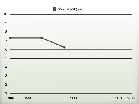 Quality per year