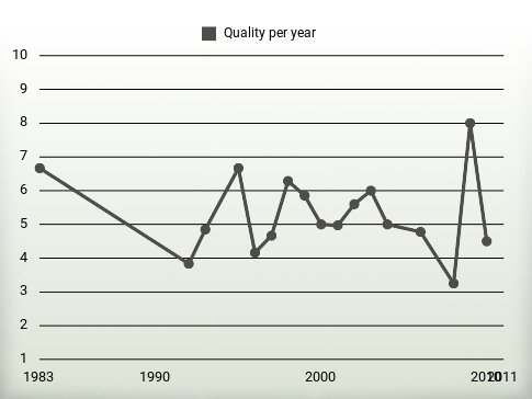 Quality per year