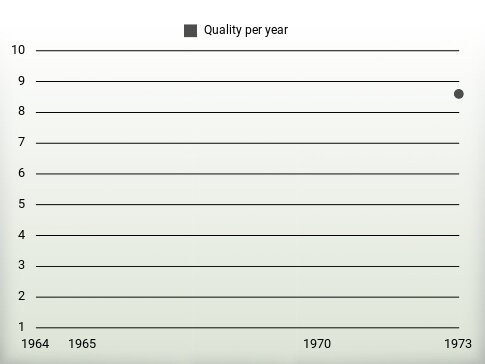 Quality per year