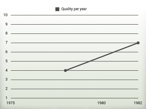 Quality per year