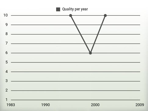 Quality per year