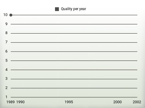 Quality per year