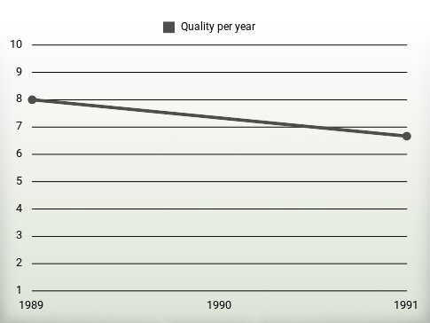 Quality per year