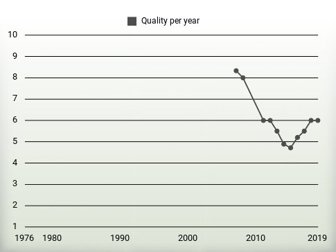 Quality per year