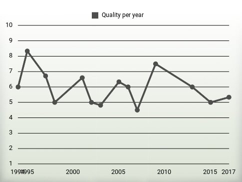 Quality per year