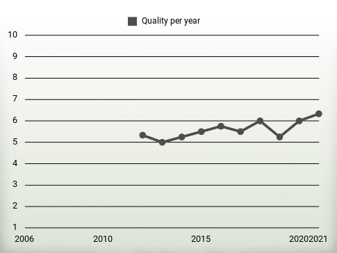 Quality per year