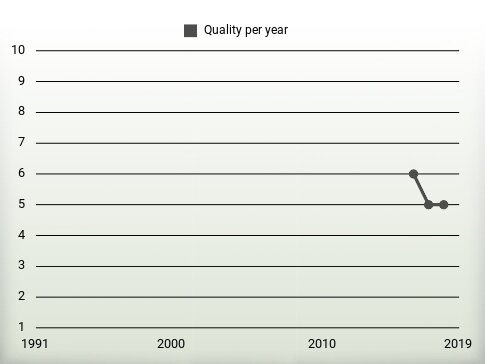 Quality per year