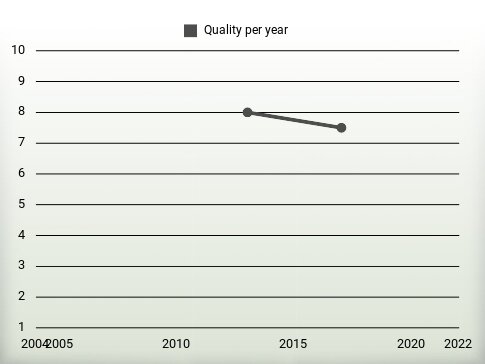 Quality per year