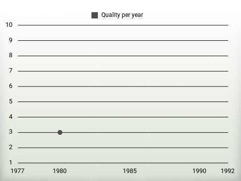 Quality per year