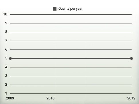 Quality per year