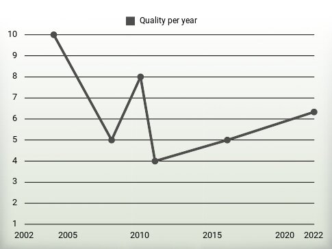 Quality per year