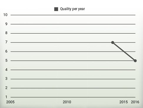 Quality per year