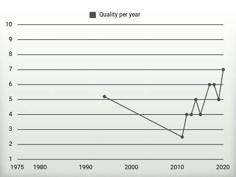 Quality per year