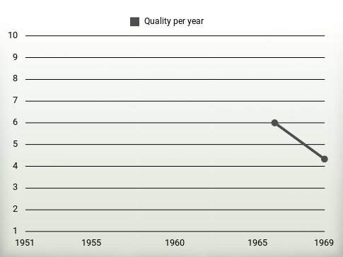 Quality per year