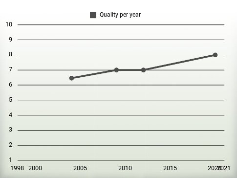 Quality per year