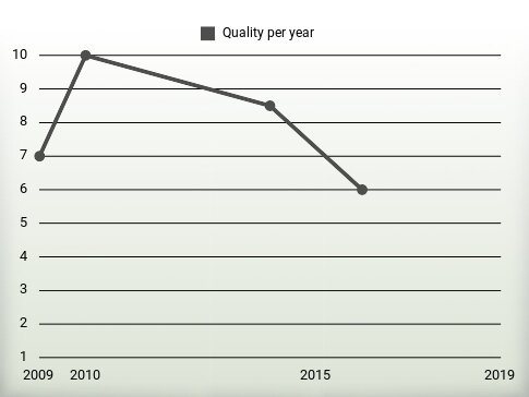 Quality per year