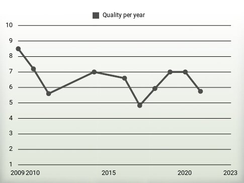 Quality per year