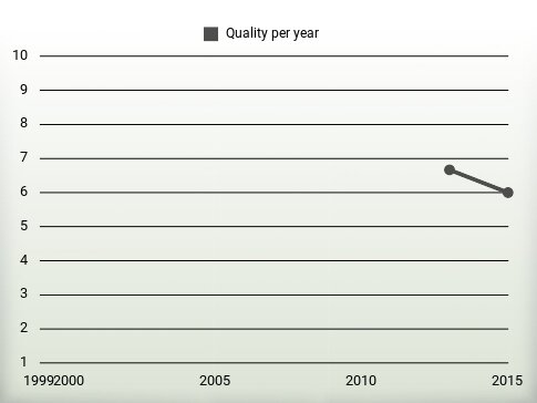 Quality per year