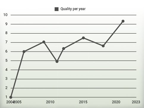 Quality per year