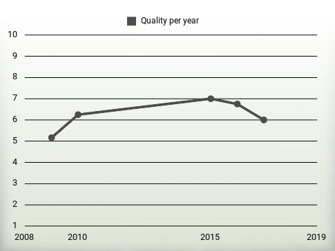 Quality per year