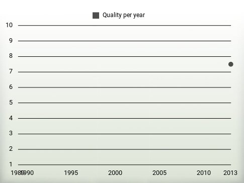 Quality per year