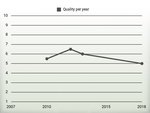 Quality per year