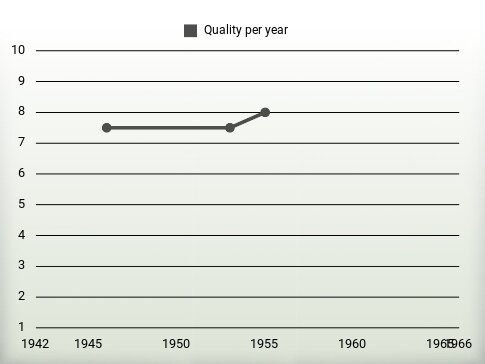 Quality per year