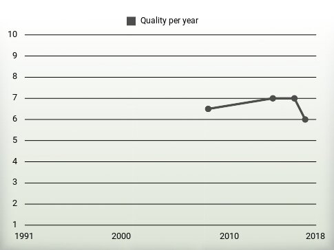 Quality per year