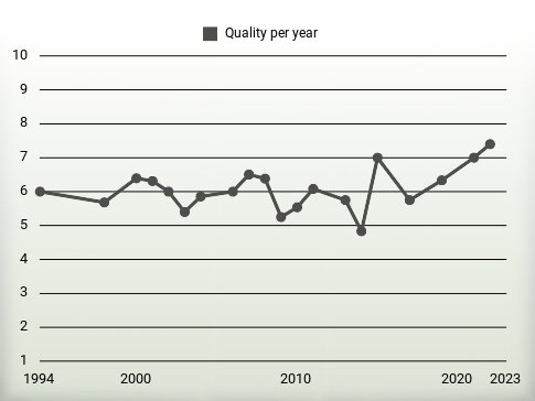 Quality per year