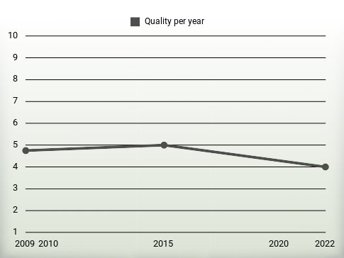 Quality per year