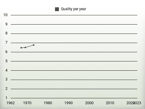 Quality per year