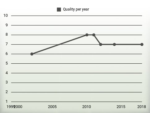 Quality per year