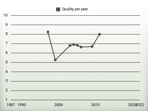 Quality per year