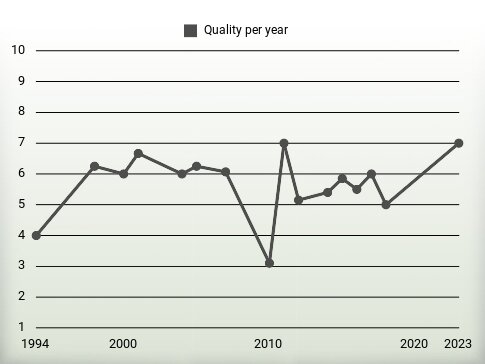 Quality per year