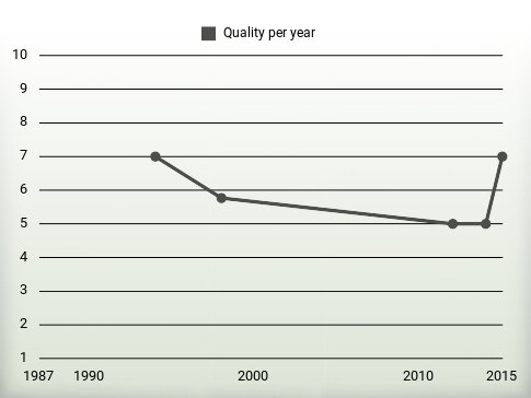 Quality per year