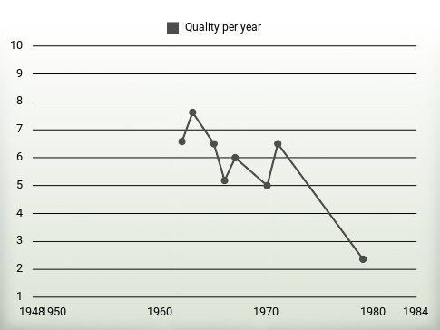 Quality per year