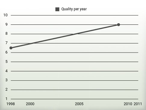 Quality per year