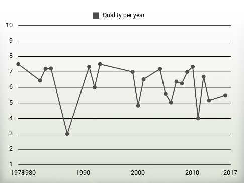 Quality per year